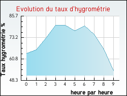 Evolution du taux d'hygrométrie de la ville Villefranche-d'Albigeois